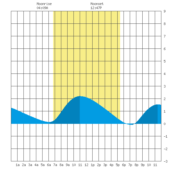 South Hartford tide chart for Thursday, February 16, 2023