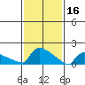 South Hartford tide chart for Thursday, February 16, 2023