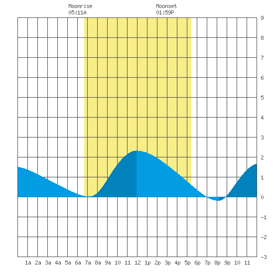 South Hartford tide chart for Friday, February 17, 2023