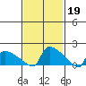 South Hartford tide chart for Sunday, February 19, 2023