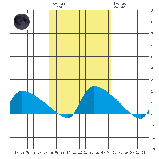South Hartford tide chart for Monday, February 20, 2023