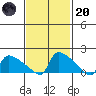South Hartford tide chart for Monday, February 20, 2023