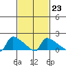 South Hartford tide chart for Thursday, February 23, 2023