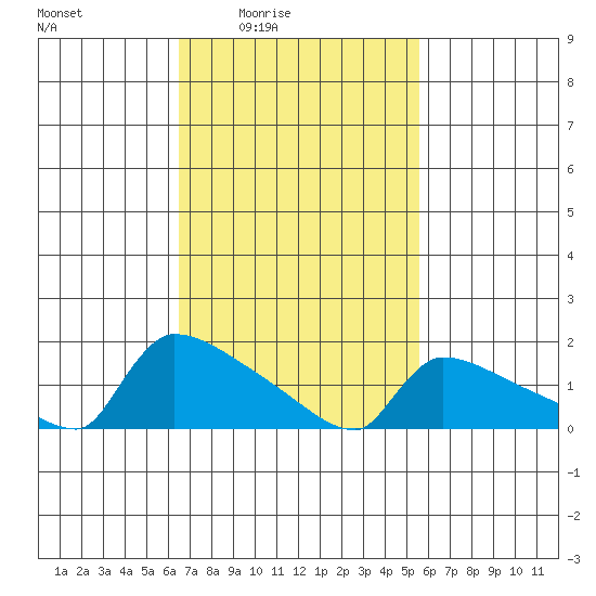 South Hartford tide chart for Saturday, February 25, 2023