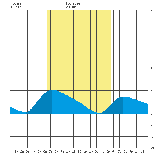 South Hartford tide chart for Sunday, February 26, 2023