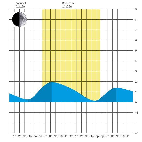 South Hartford tide chart for Monday, February 27, 2023
