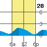 South Hartford tide chart for Tuesday, February 28, 2023