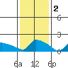 South Hartford tide chart for Thursday, February 2, 2023