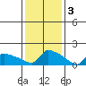 South Hartford tide chart for Friday, February 3, 2023