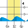 South Hartford tide chart for Saturday, February 4, 2023