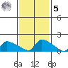 South Hartford tide chart for Sunday, February 5, 2023