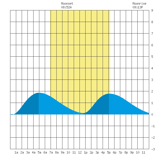 South Hartford tide chart for Thursday, February 9, 2023