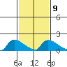 South Hartford tide chart for Thursday, February 9, 2023
