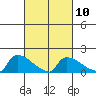 South Hartford tide chart for Friday, March 10, 2023