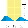South Hartford tide chart for Saturday, March 11, 2023