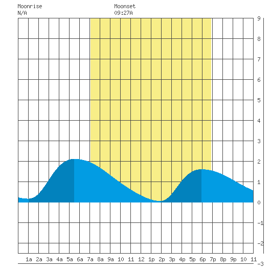 South Hartford tide chart for Sunday, March 12, 2023
