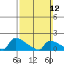 South Hartford tide chart for Sunday, March 12, 2023