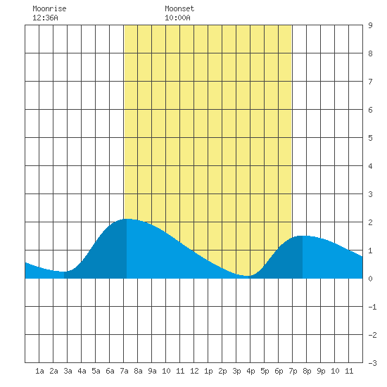 South Hartford tide chart for Monday, March 13, 2023