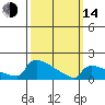 South Hartford tide chart for Tuesday, March 14, 2023