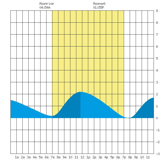 South Hartford tide chart for Friday, March 17, 2023