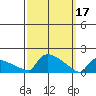 South Hartford tide chart for Friday, March 17, 2023