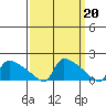 South Hartford tide chart for Monday, March 20, 2023