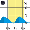 South Hartford tide chart for Tuesday, March 21, 2023