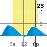 South Hartford tide chart for Thursday, March 23, 2023