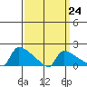 South Hartford tide chart for Friday, March 24, 2023