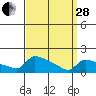 South Hartford tide chart for Tuesday, March 28, 2023