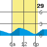 South Hartford tide chart for Wednesday, March 29, 2023