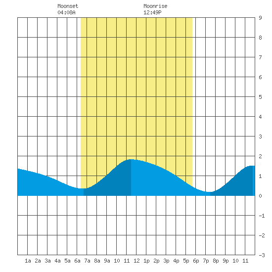 South Hartford tide chart for Thursday, March 2, 2023