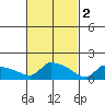 South Hartford tide chart for Thursday, March 2, 2023