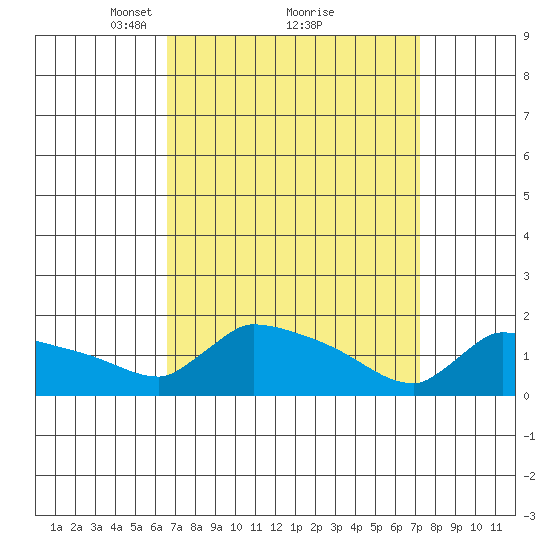 South Hartford tide chart for Thursday, March 30, 2023