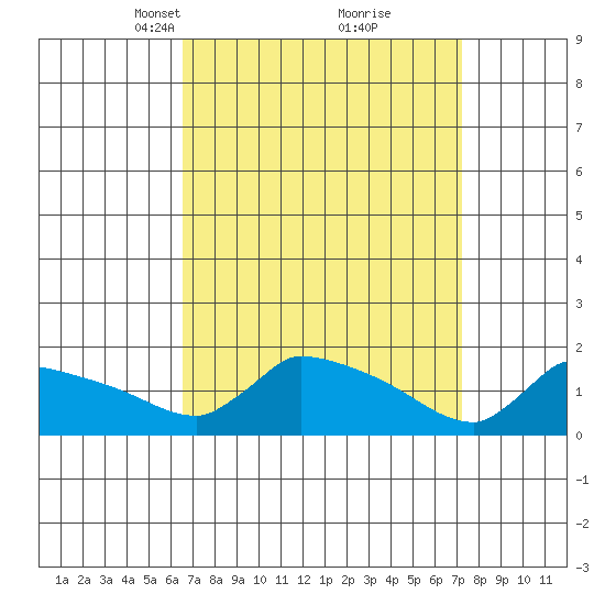 South Hartford tide chart for Friday, March 31, 2023