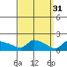 South Hartford tide chart for Friday, March 31, 2023