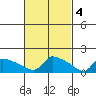 South Hartford tide chart for Saturday, March 4, 2023