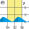 South Hartford tide chart for Tuesday, March 7, 2023