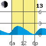 South Hartford tide chart for Thursday, April 13, 2023