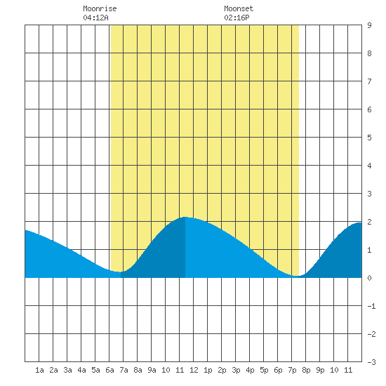 South Hartford tide chart for Saturday, April 15, 2023