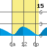 South Hartford tide chart for Saturday, April 15, 2023