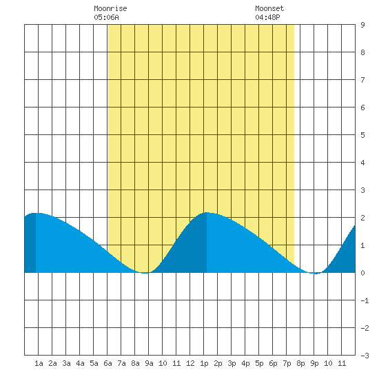South Hartford tide chart for Monday, April 17, 2023