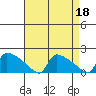 South Hartford tide chart for Tuesday, April 18, 2023