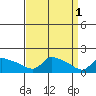 South Hartford tide chart for Saturday, April 1, 2023