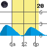 South Hartford tide chart for Thursday, April 20, 2023