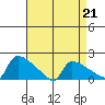 South Hartford tide chart for Friday, April 21, 2023