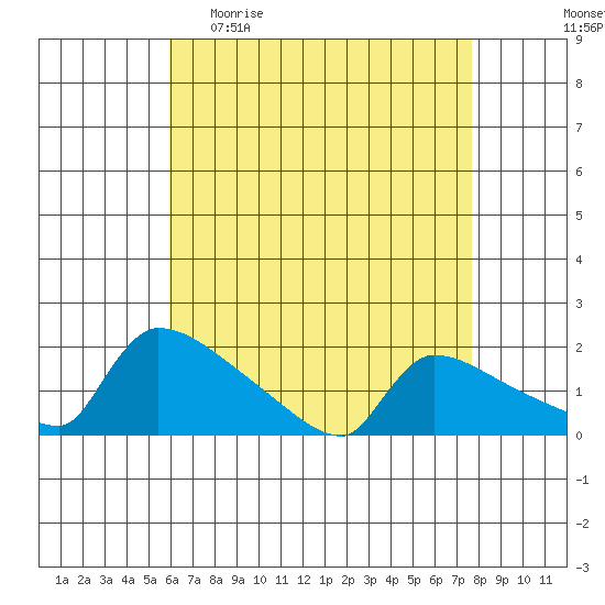 South Hartford tide chart for Sunday, April 23, 2023