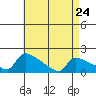 South Hartford tide chart for Monday, April 24, 2023