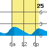 South Hartford tide chart for Tuesday, April 25, 2023
