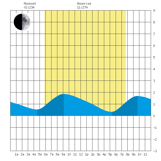 South Hartford tide chart for Thursday, April 27, 2023